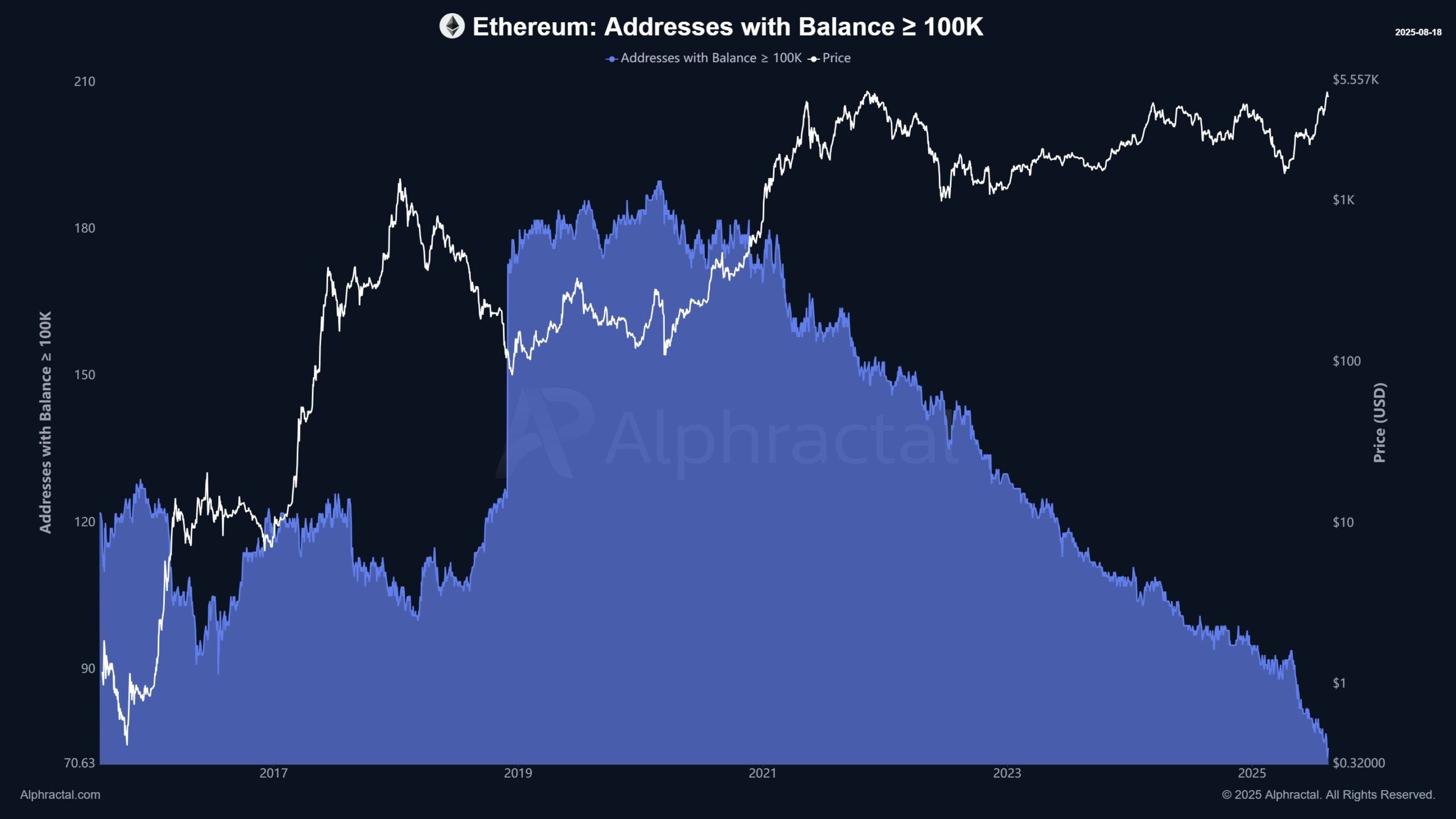Indirizzi Ethereum con saldo >100K ETH. Fonte: Alphractal.
