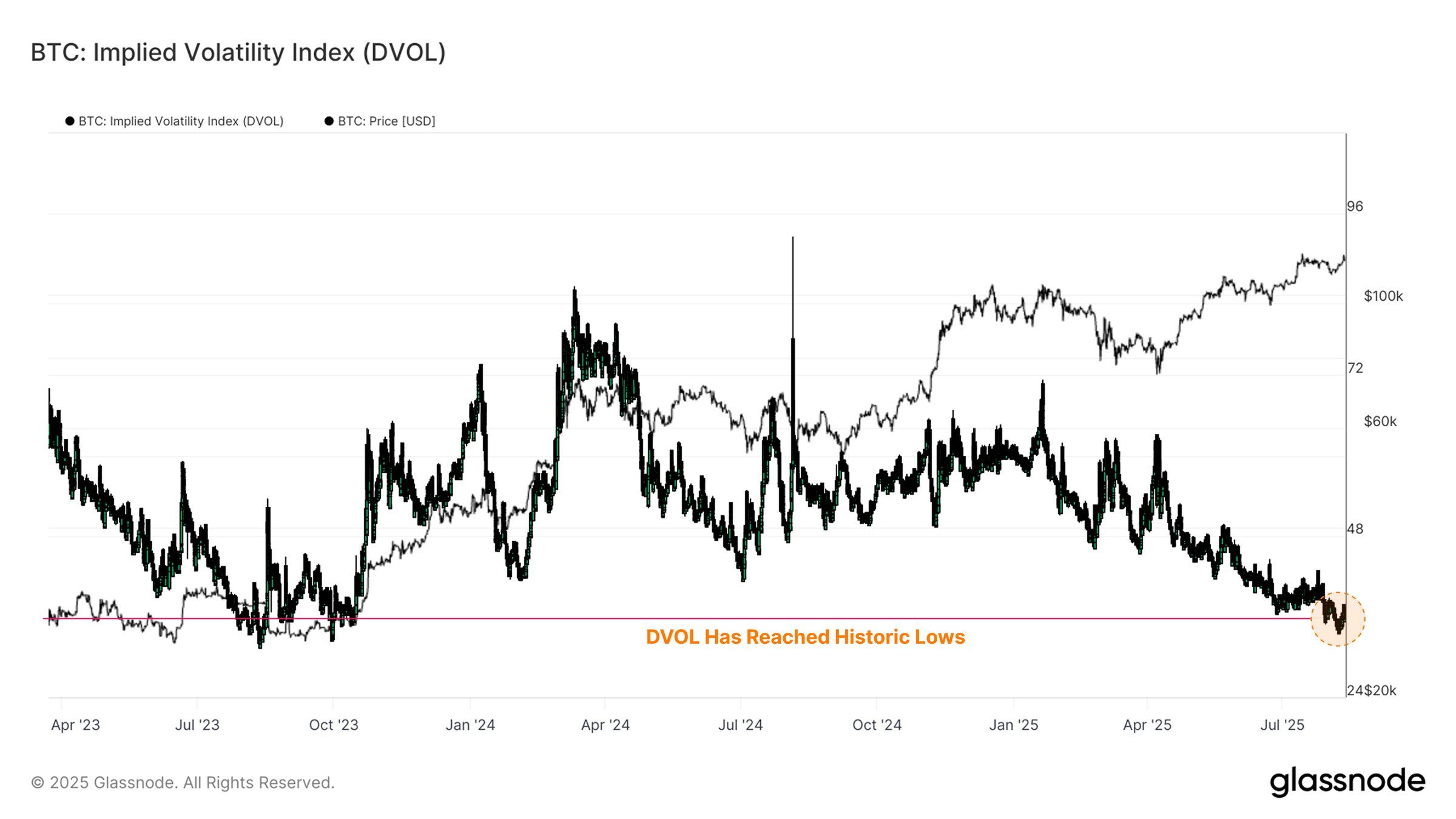 Indice DVOL di Bitcoin