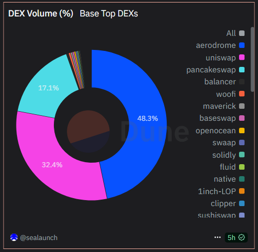 Base Top DEXs by Volume. Fonte: Dune.