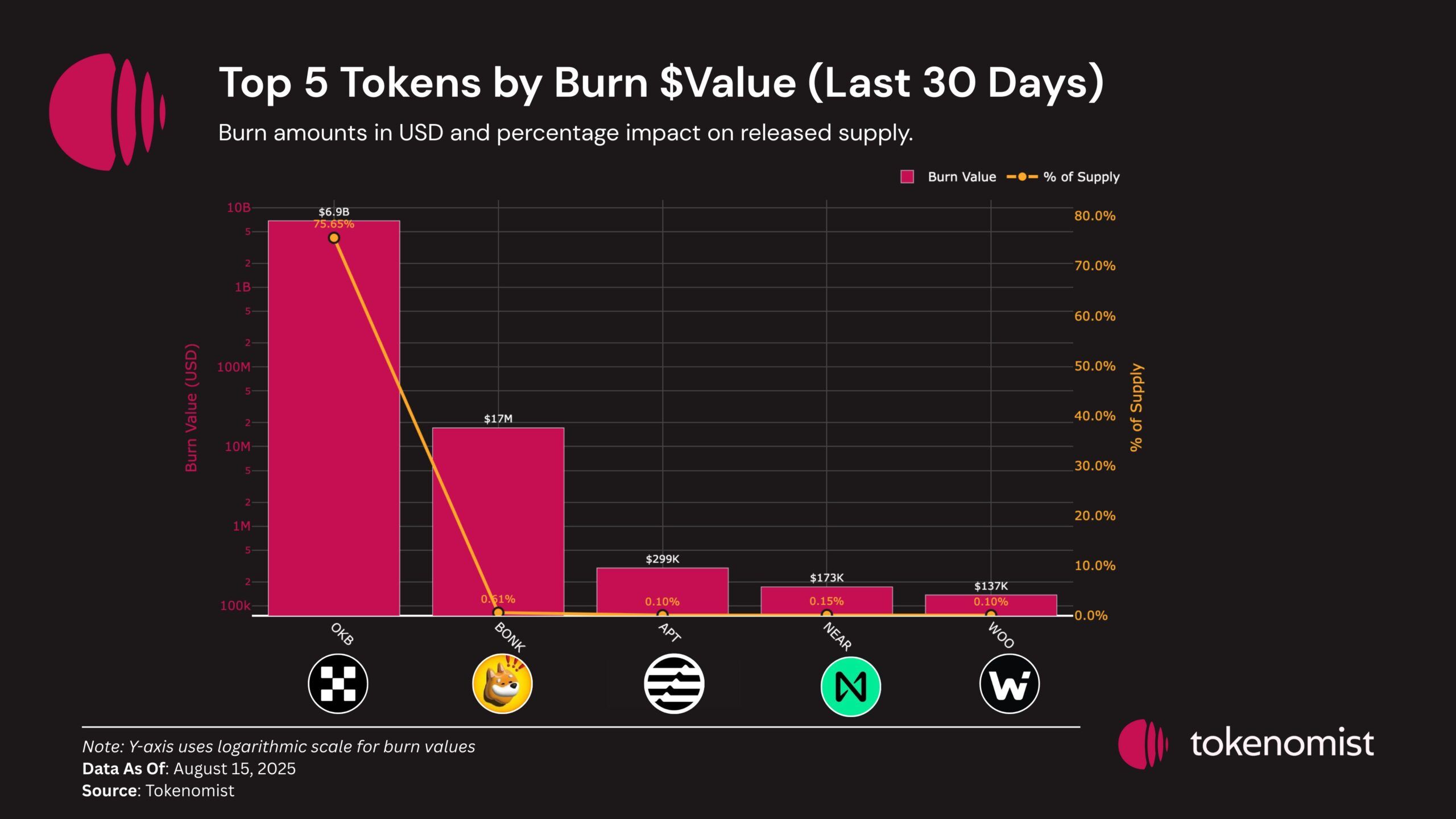 TOP 5 Token per valore di burn in agosto. Fonte: Tokenomist.