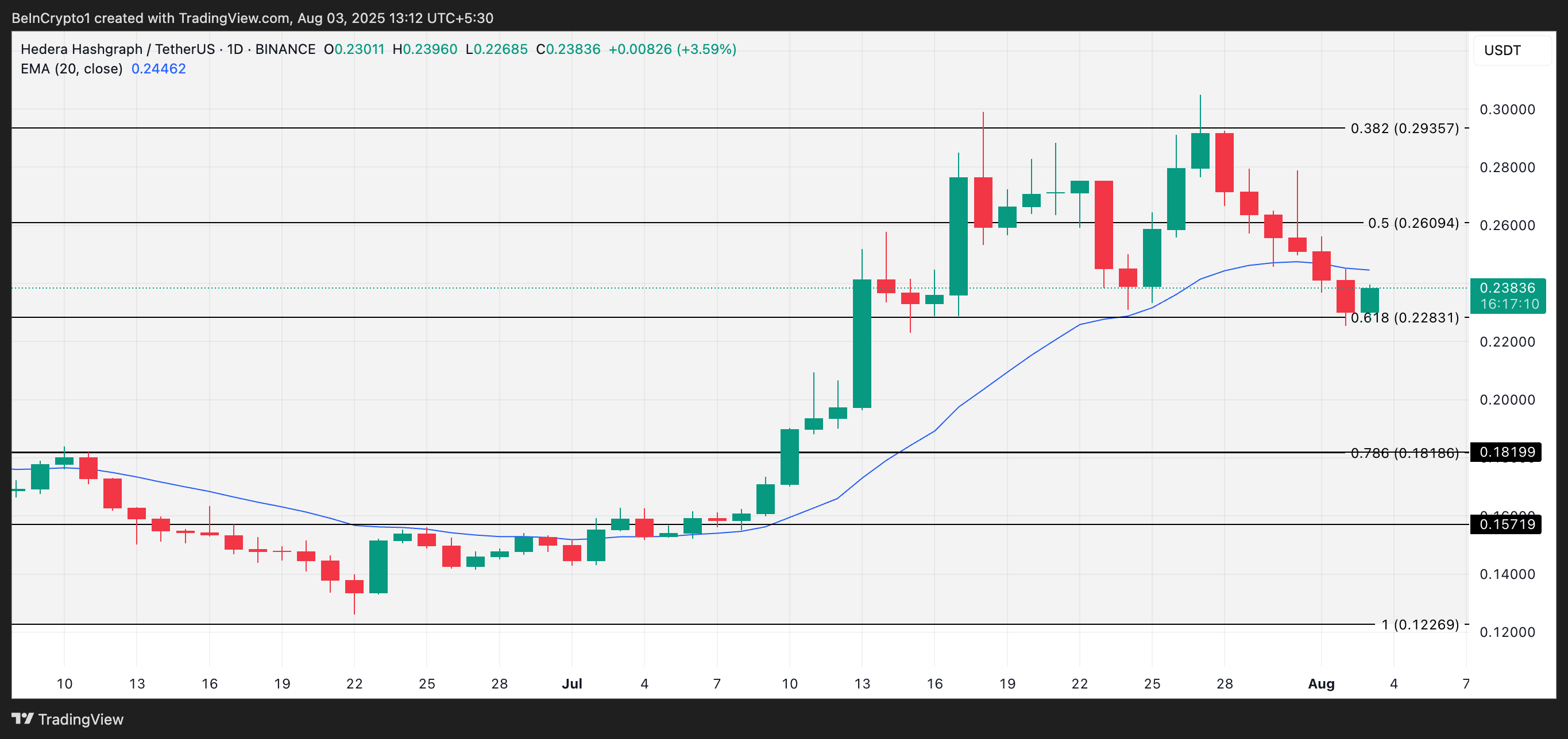 HBAR Price Analysis.