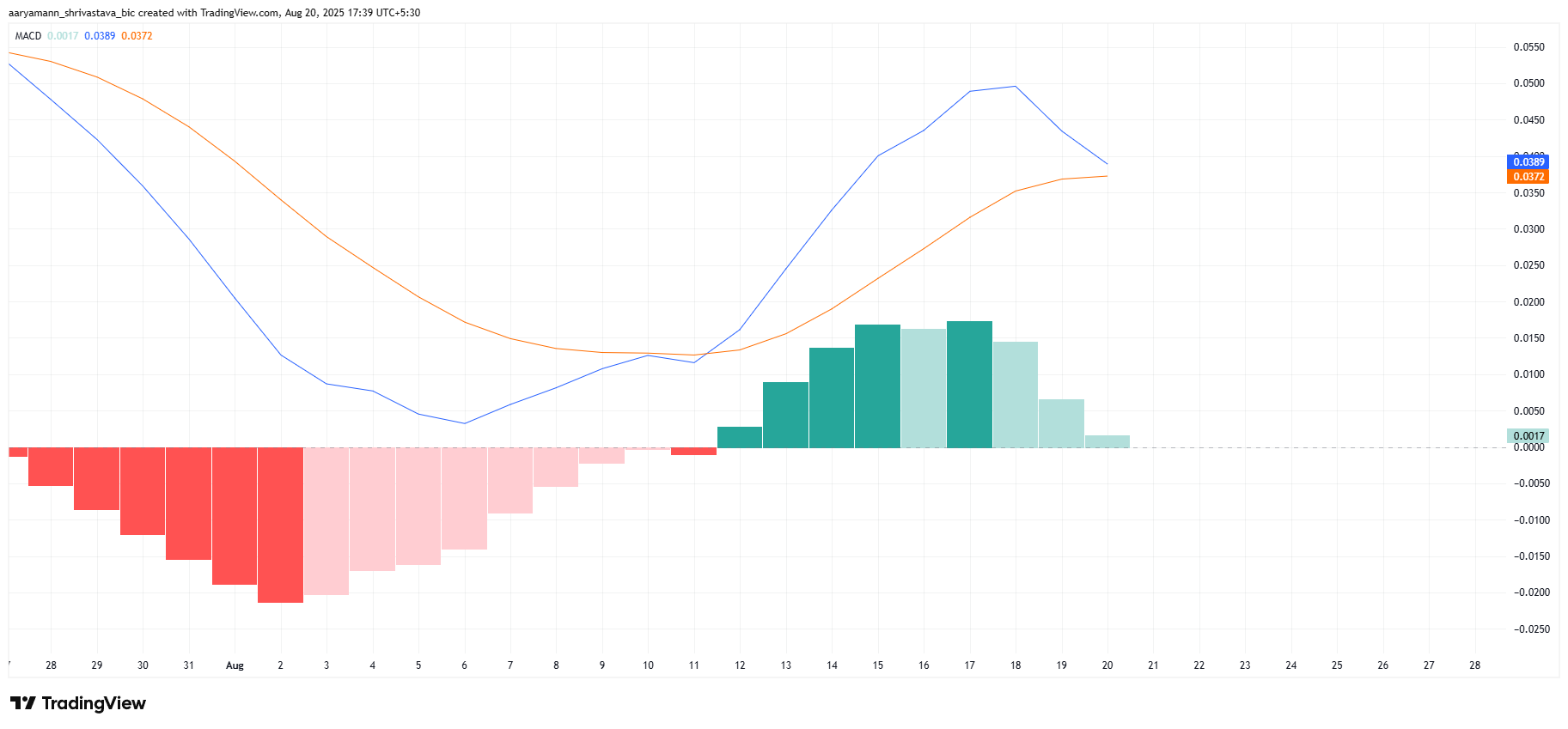 MACD di Cardano