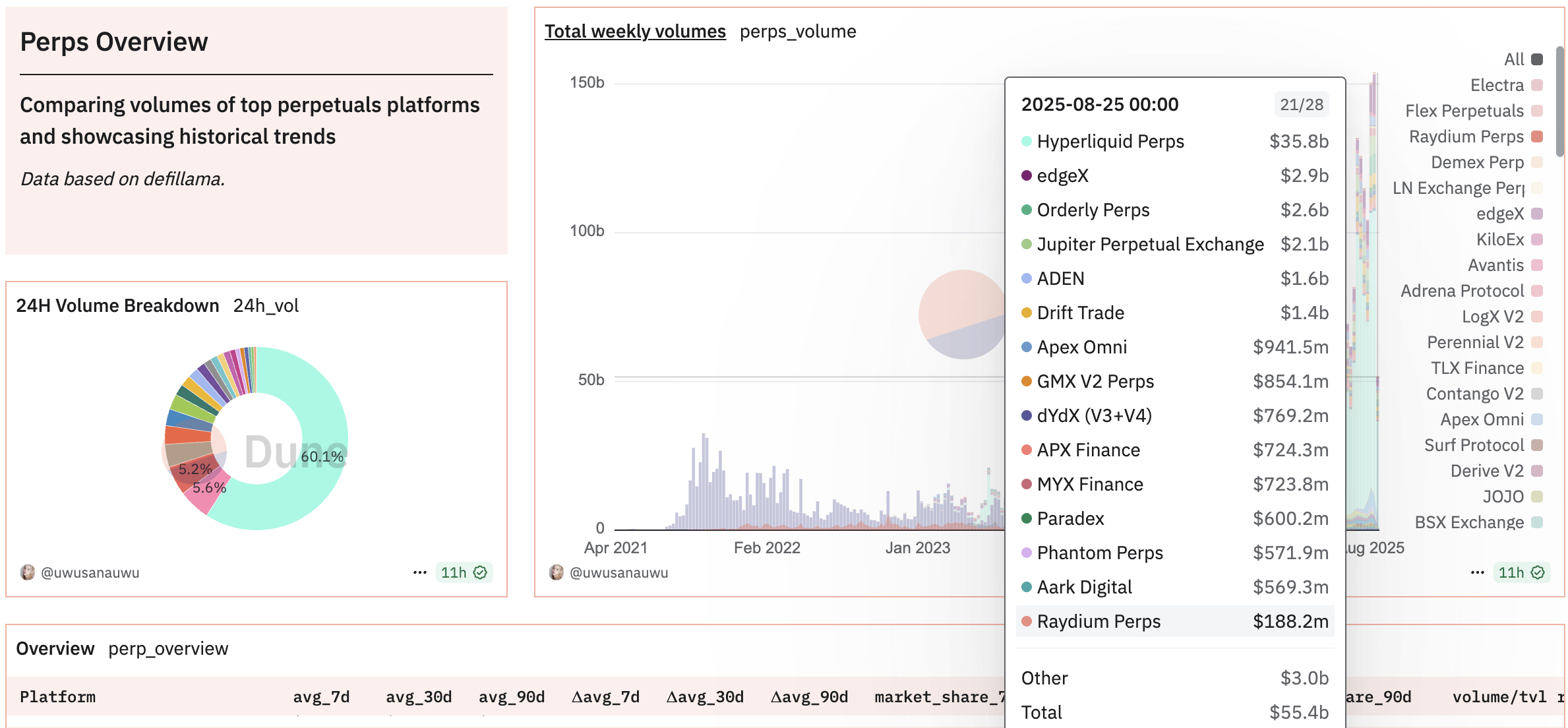 Quota di mercato dei Perps DEX. Fonte: Dune