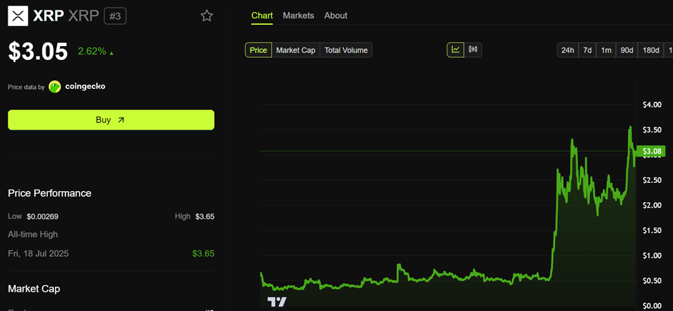 Performance del prezzo di Ripple (XRP)