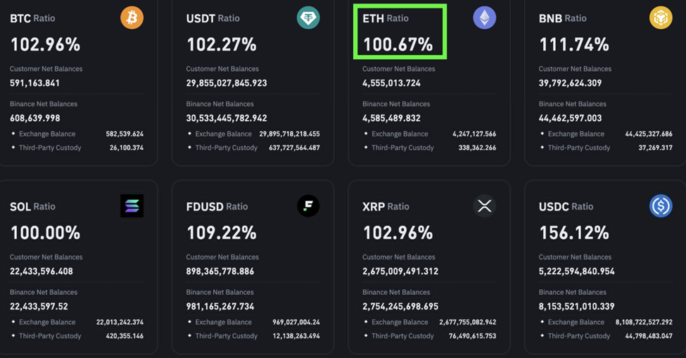 Saldo netto di Ethereum dei clienti e di Binance