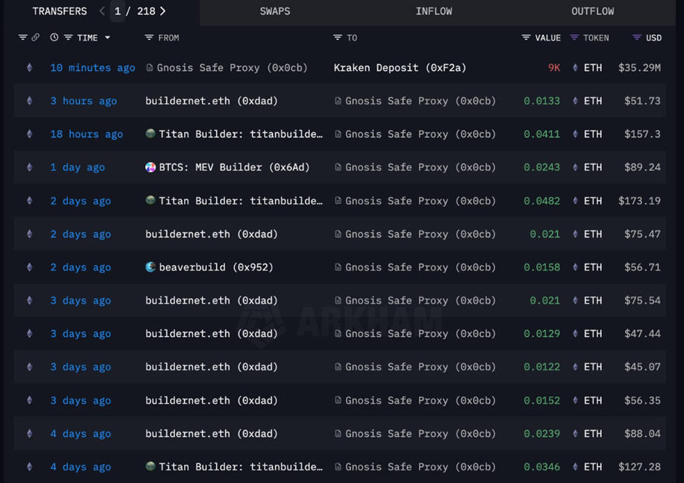 Wallet multi-firma deposita $35 milioni in Ethereum su Kraken.