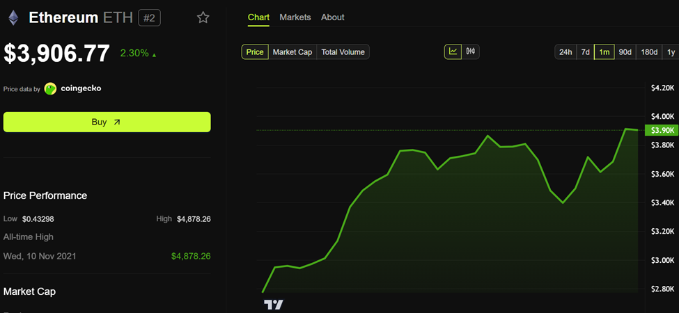 Performance del prezzo di Ethereum (ETH).