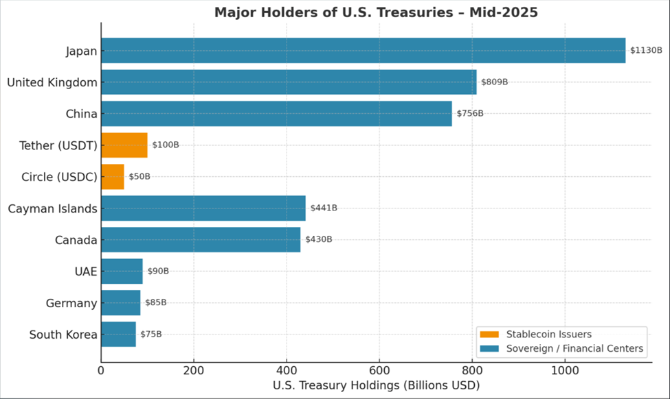 Principali detentori esteri e privati di titoli del Tesoro USA a metà 2025