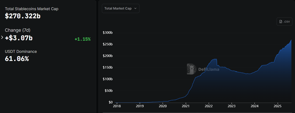 Capitalizzazione di mercato delle stablecoin