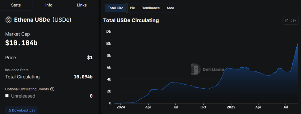 Capitalizzazione di mercato e fornitura della Stablecoin USDe di Ethena