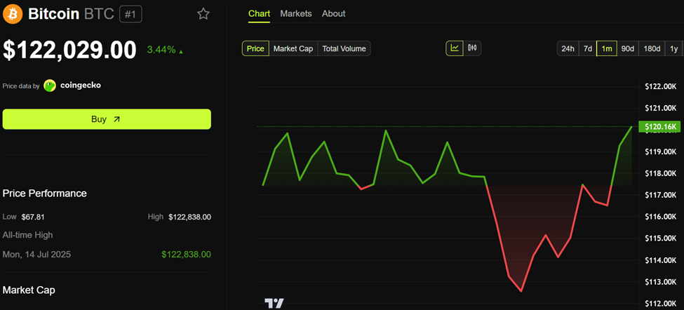 Performance del prezzo di Bitcoin (BTC).