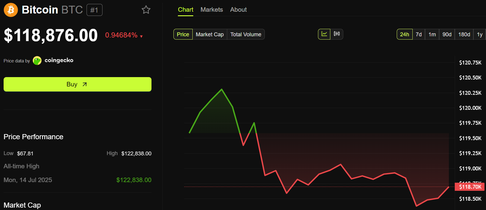 Performance del prezzo di Bitcoin (BTC)