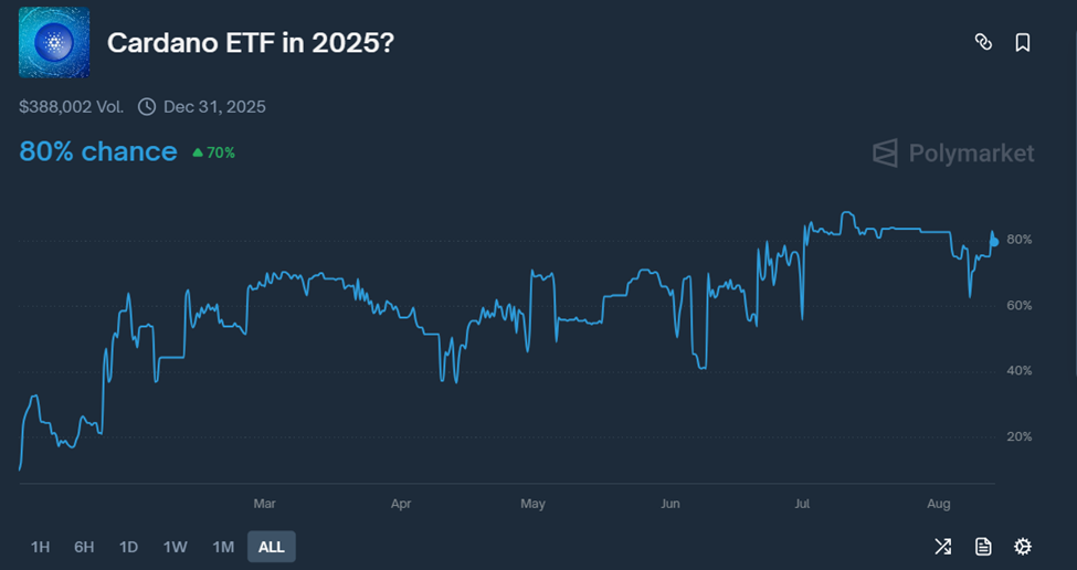 Probabilità di approvazione degli ETF su Cardano.