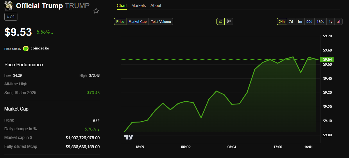Grafico giornaliero del prezzo della meme coin TRUMP.