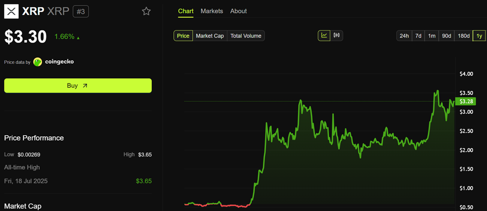 Performance del prezzo di XRP