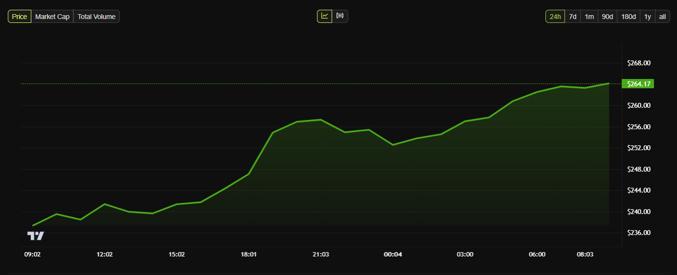 Performance del prezzo di XMR di Monero.
