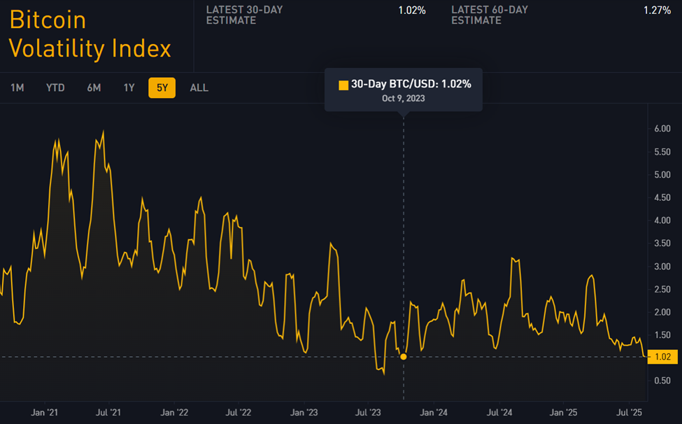 Indice di Volatilità di Bitcoin