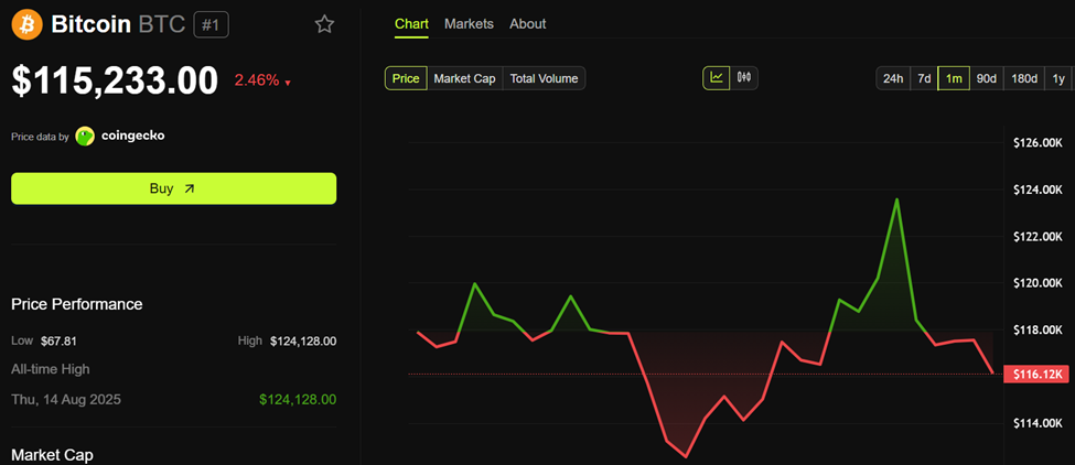 Performance del prezzo di Bitcoin (BTC)