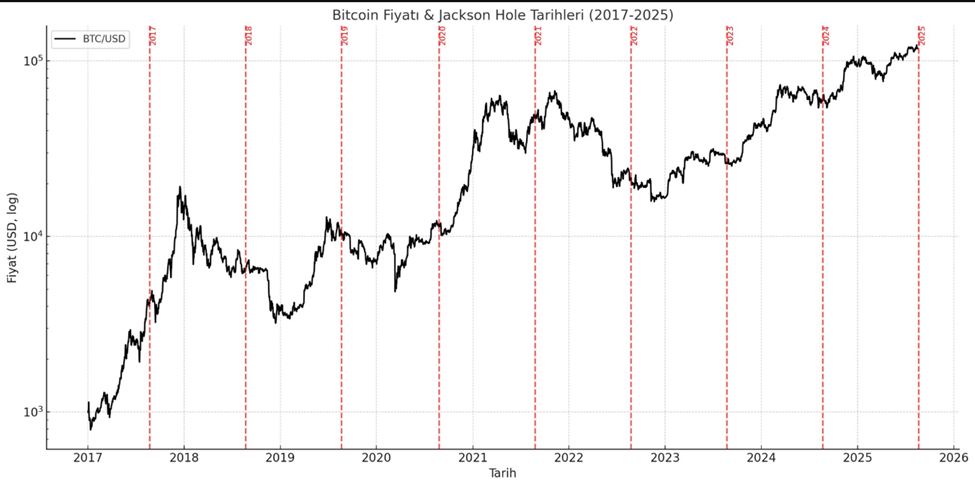 Prestazioni del prezzo di Bitcoin rispetto ai passati simposi di Jackson Hole