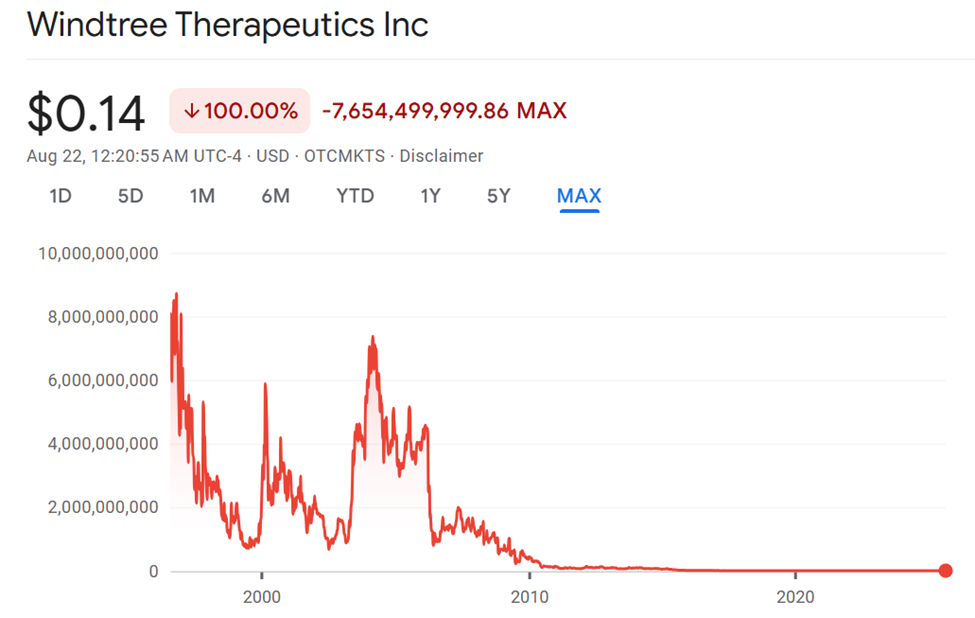 Performance delle azioni di WindTree Therapeutics (WINT)