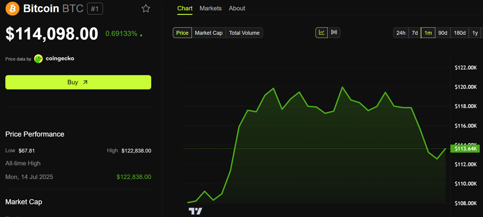 Performance del prezzo di Bitcoin (BTC)