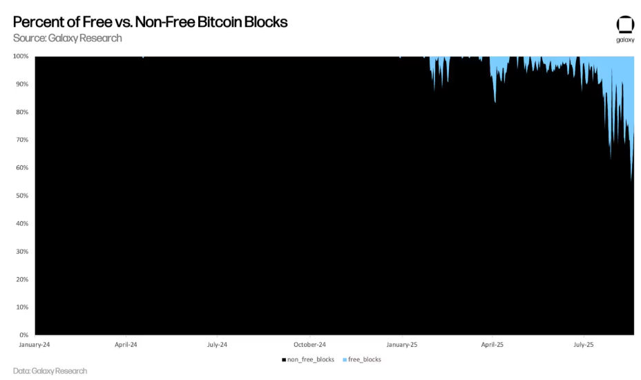La percentuale di blocchi Bitcoin liberi è in aumento.
