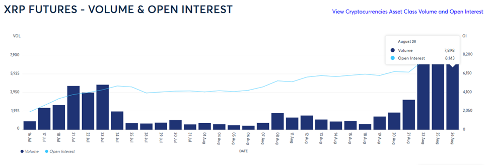 Volume e Open Interest dei Futures su XRP
