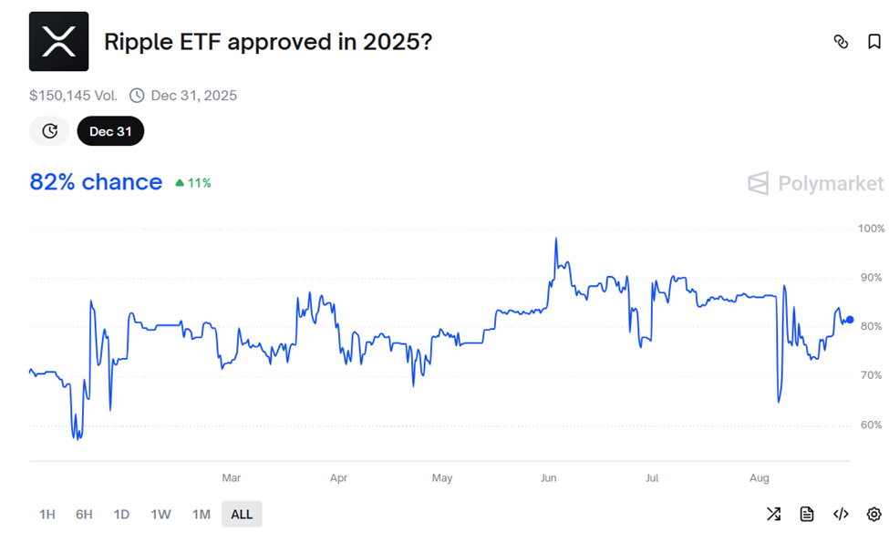 Probabilità di Approvazione dell'ETF su XRP