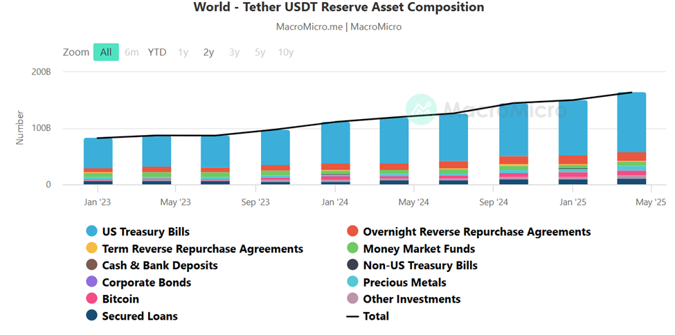 Composizione degli asset di riserva di Tether USDT