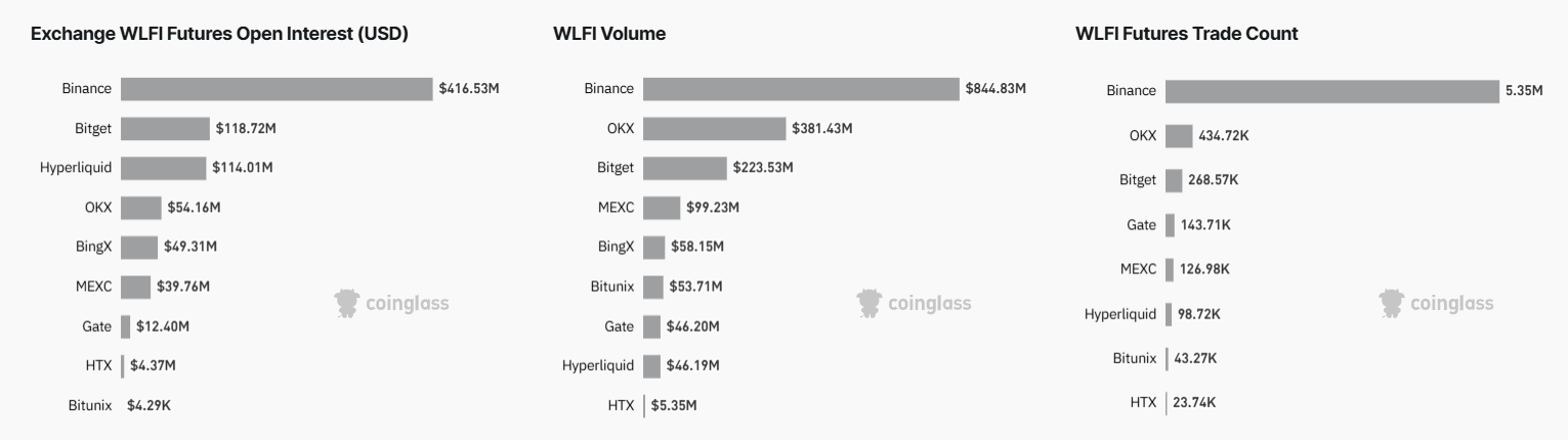 World Liberty Financial's WLFI Token Open Interest.