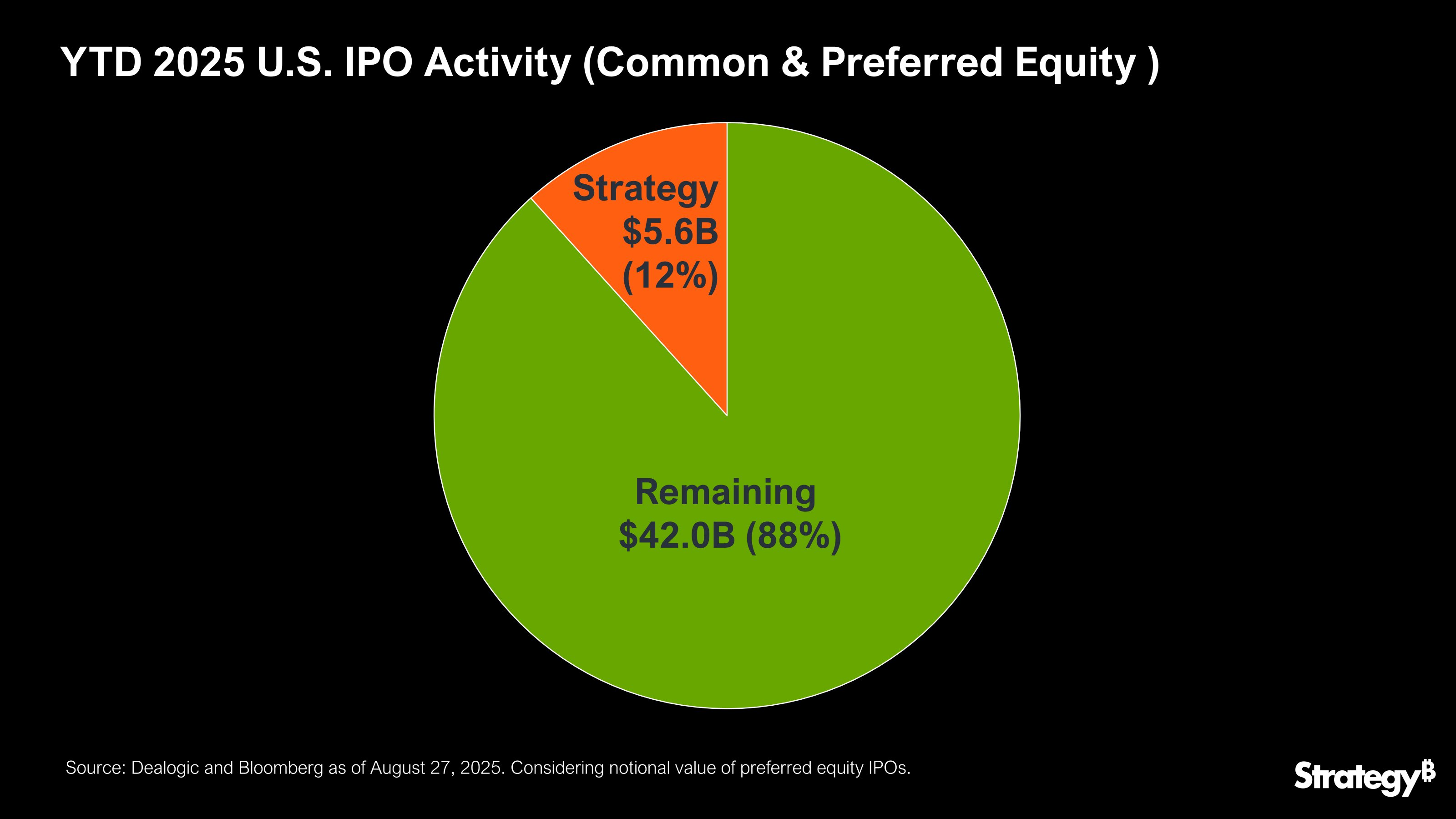 Attività IPO di Strategy nel 2025.