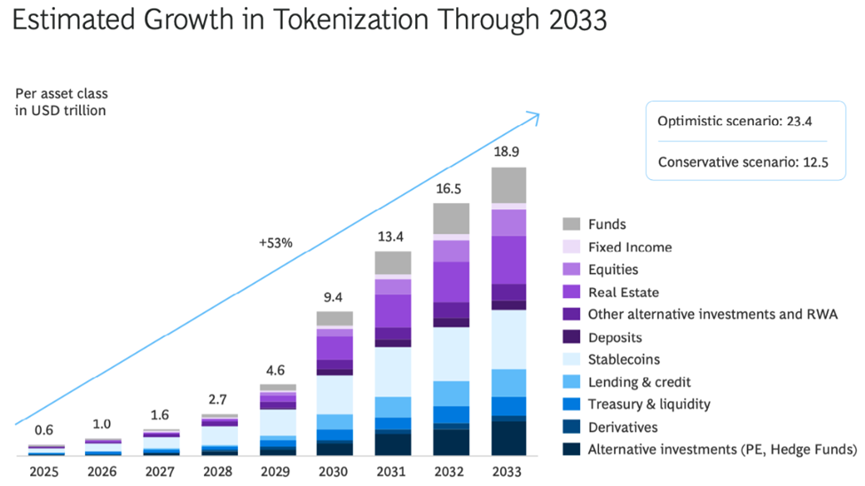 Estimated Growth in Tokenization through 2033