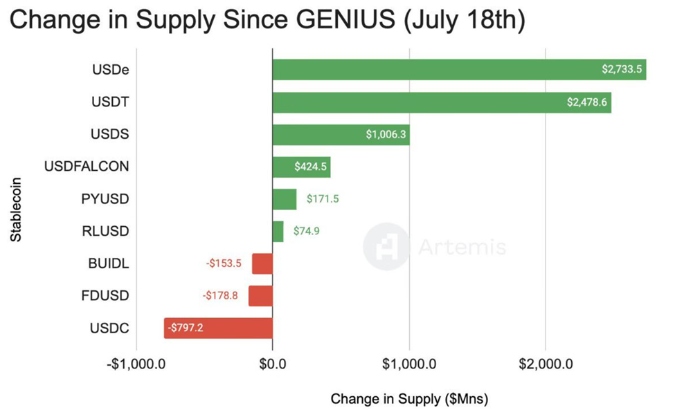 Cambiamenti nella fornitura di stablecoin dal Genius Act