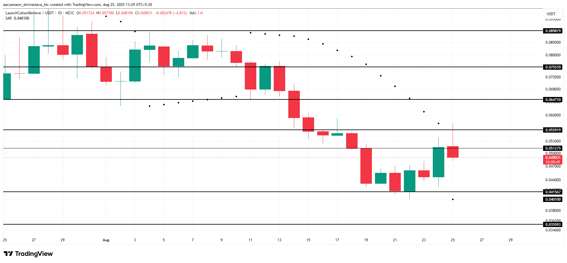Analisi del Prezzo di LAUNCHCOIN.
