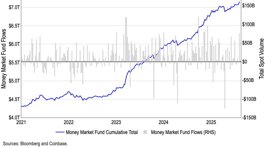 Asset dei fondi del mercato monetario. Fonte: Coinbase