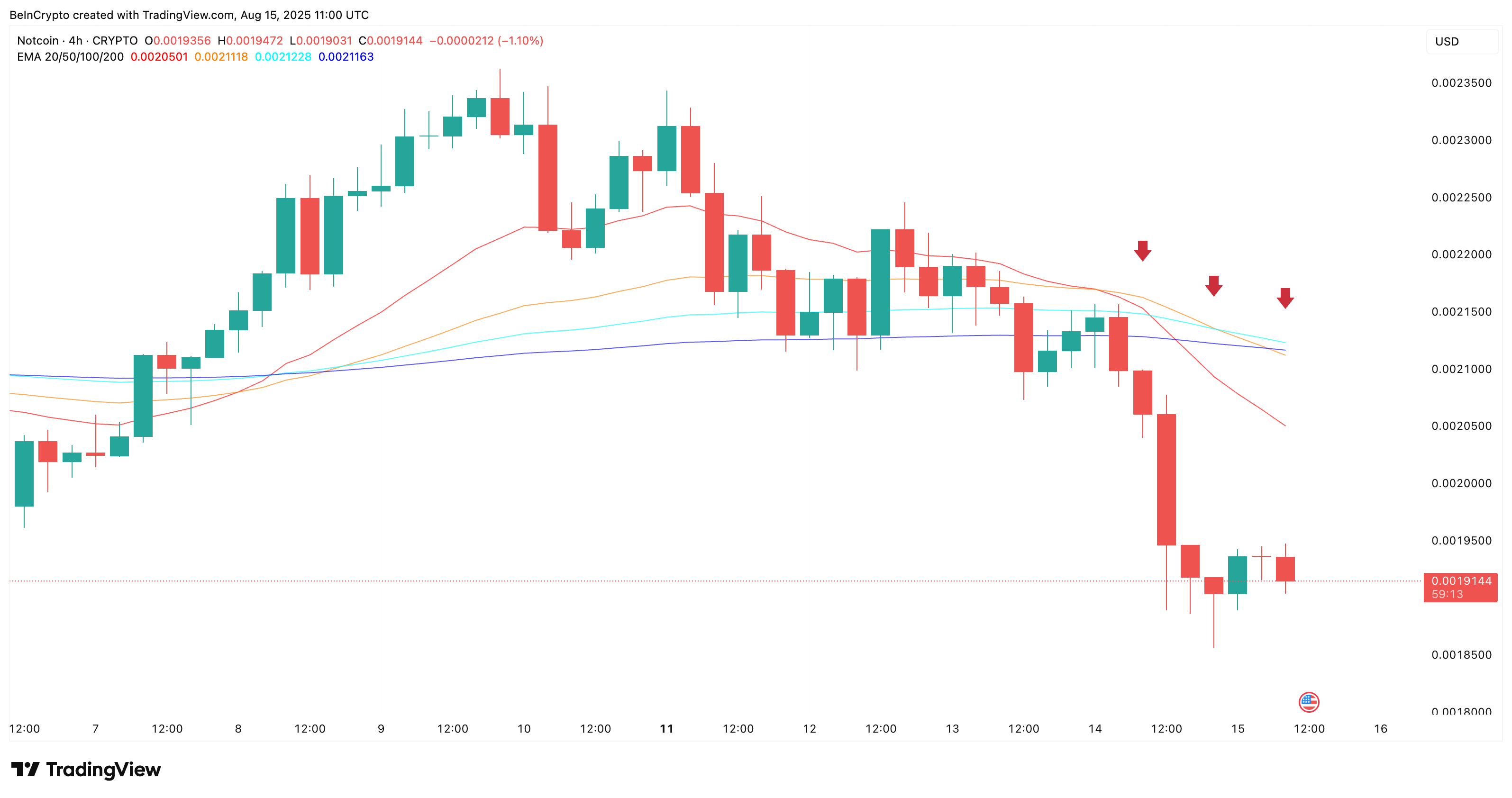 Un altro rischio di death cross incombe per il prezzo di Notcoin