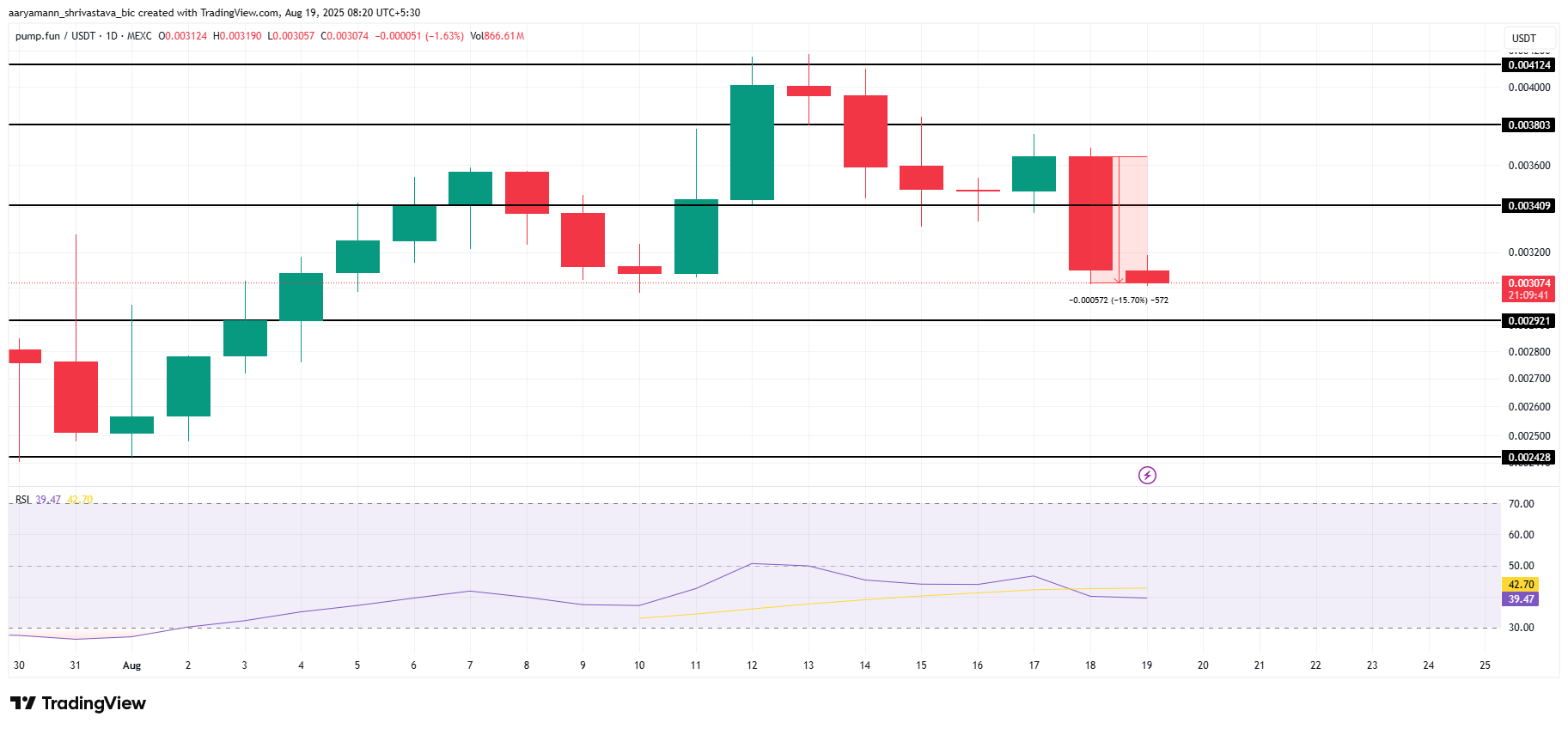 Analisi del Prezzo di PUMP.