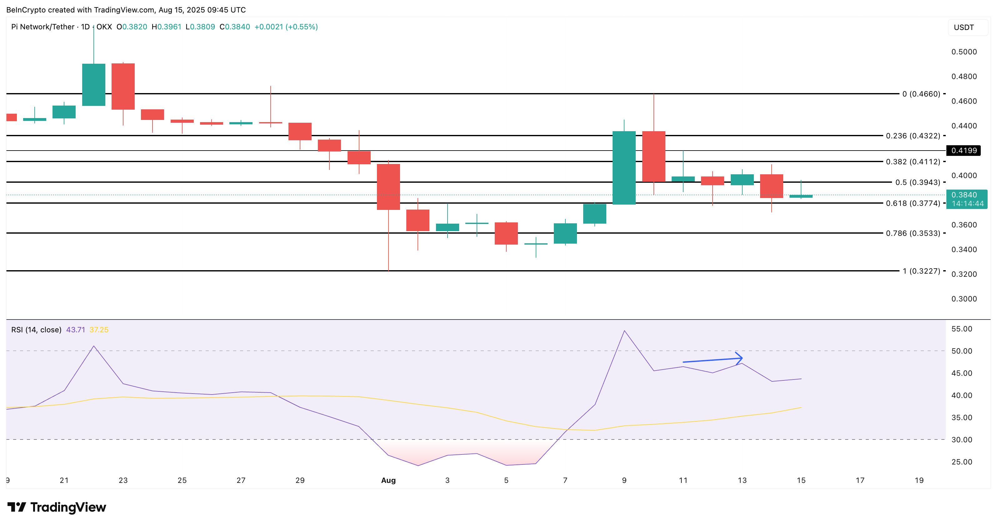 Analisi del prezzo di Pi Coin