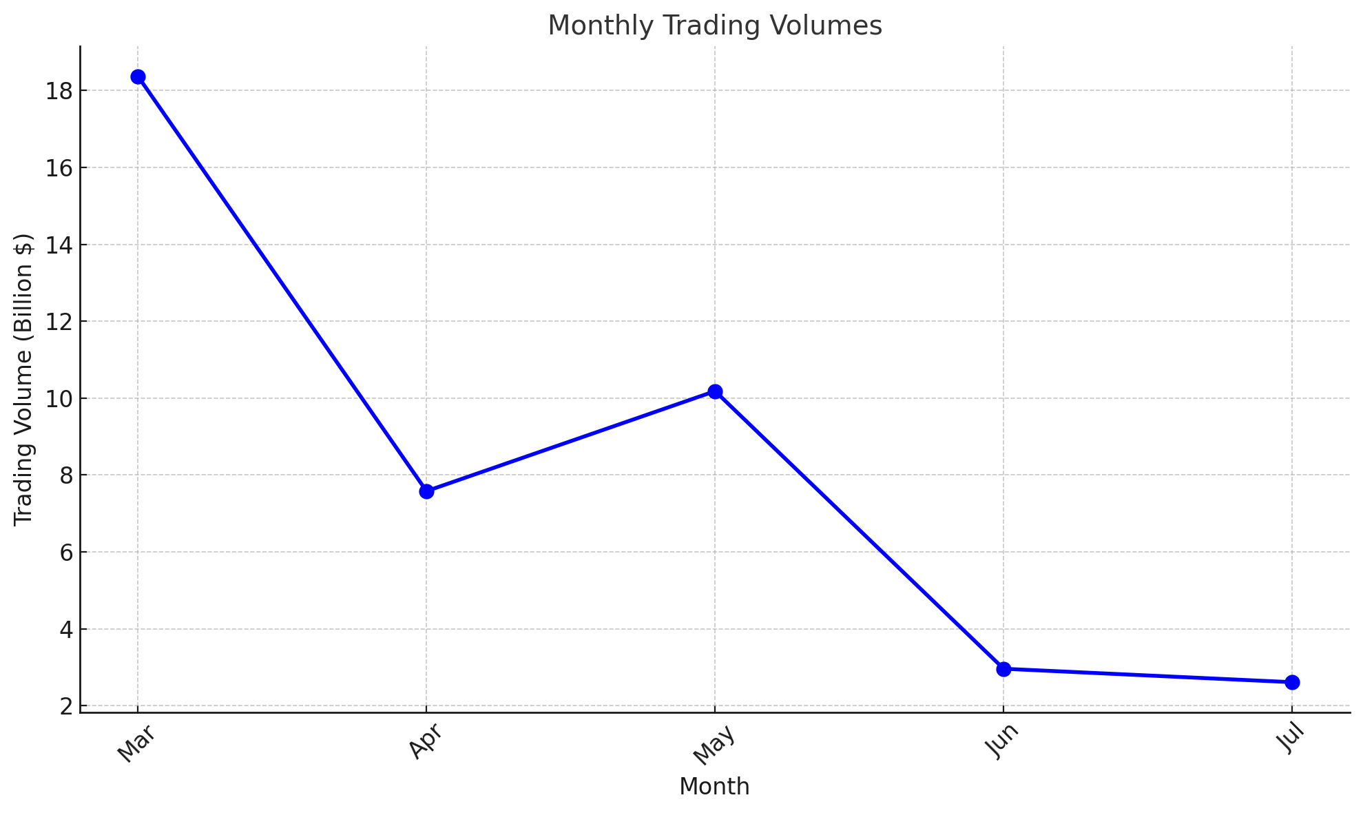 Volume di Trading Mensile di Pi Coin