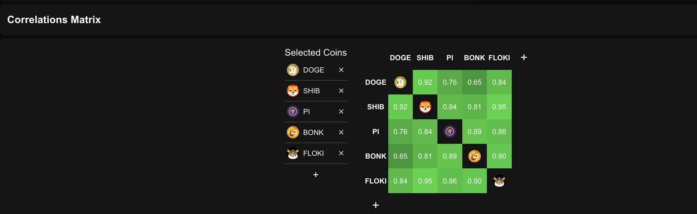 Correlazione di Pi Coin con le principali meme coin