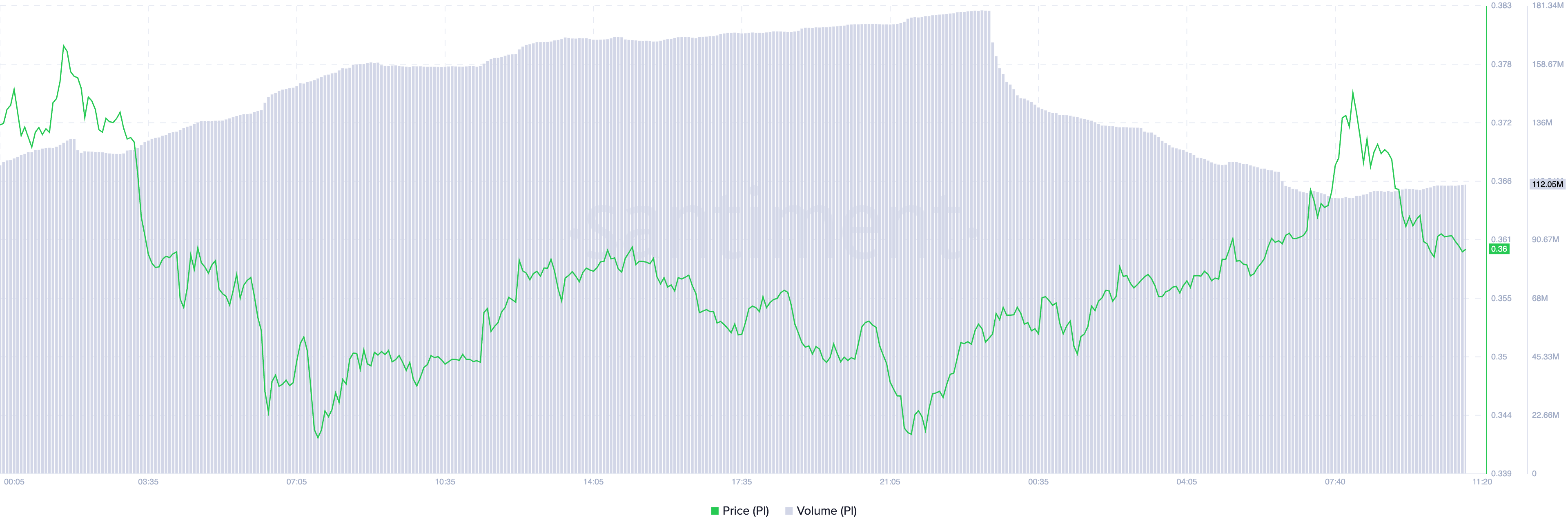 PI Price and Trading Volume