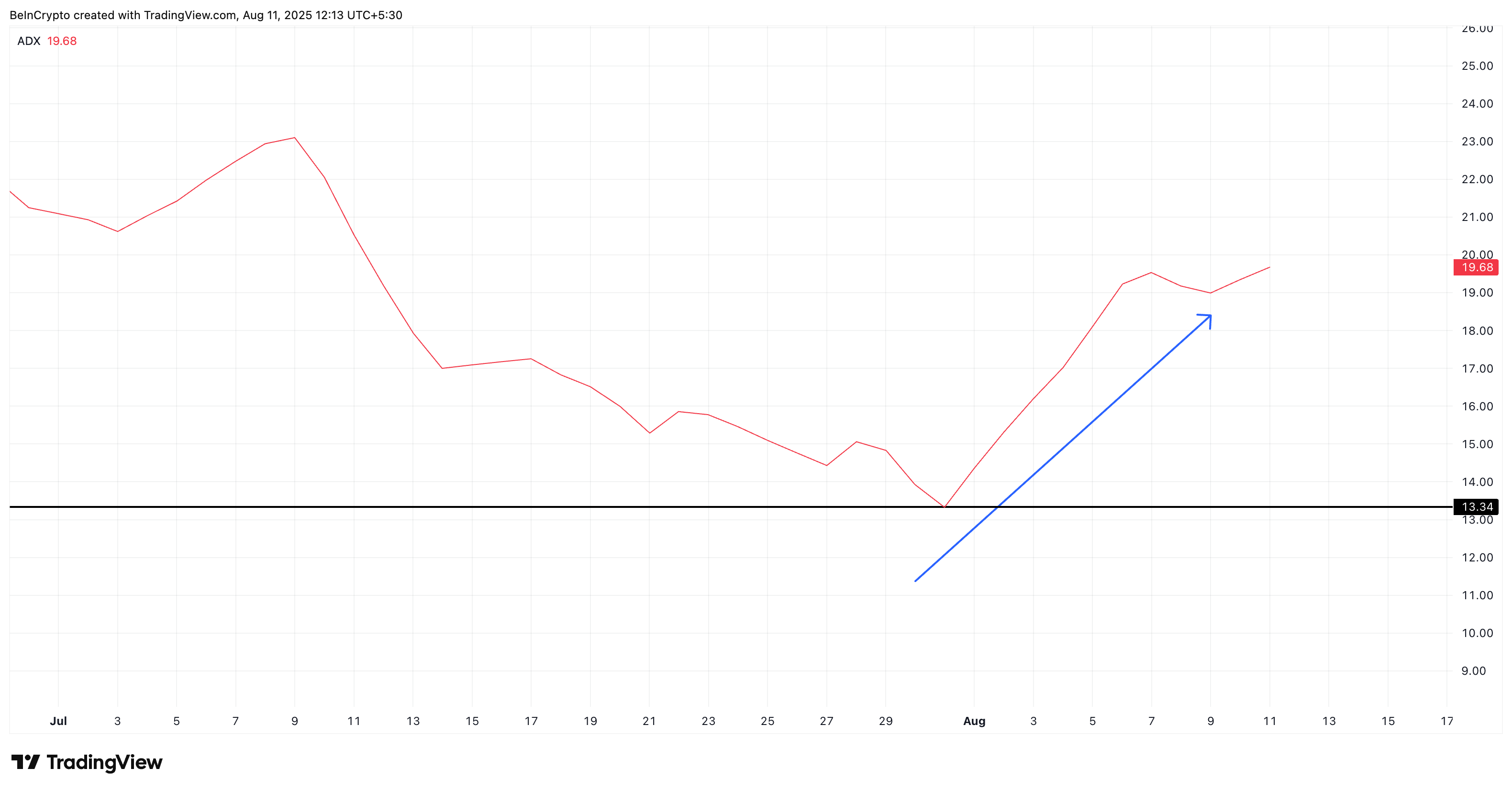 Prezzo di PI e momentum in aumento