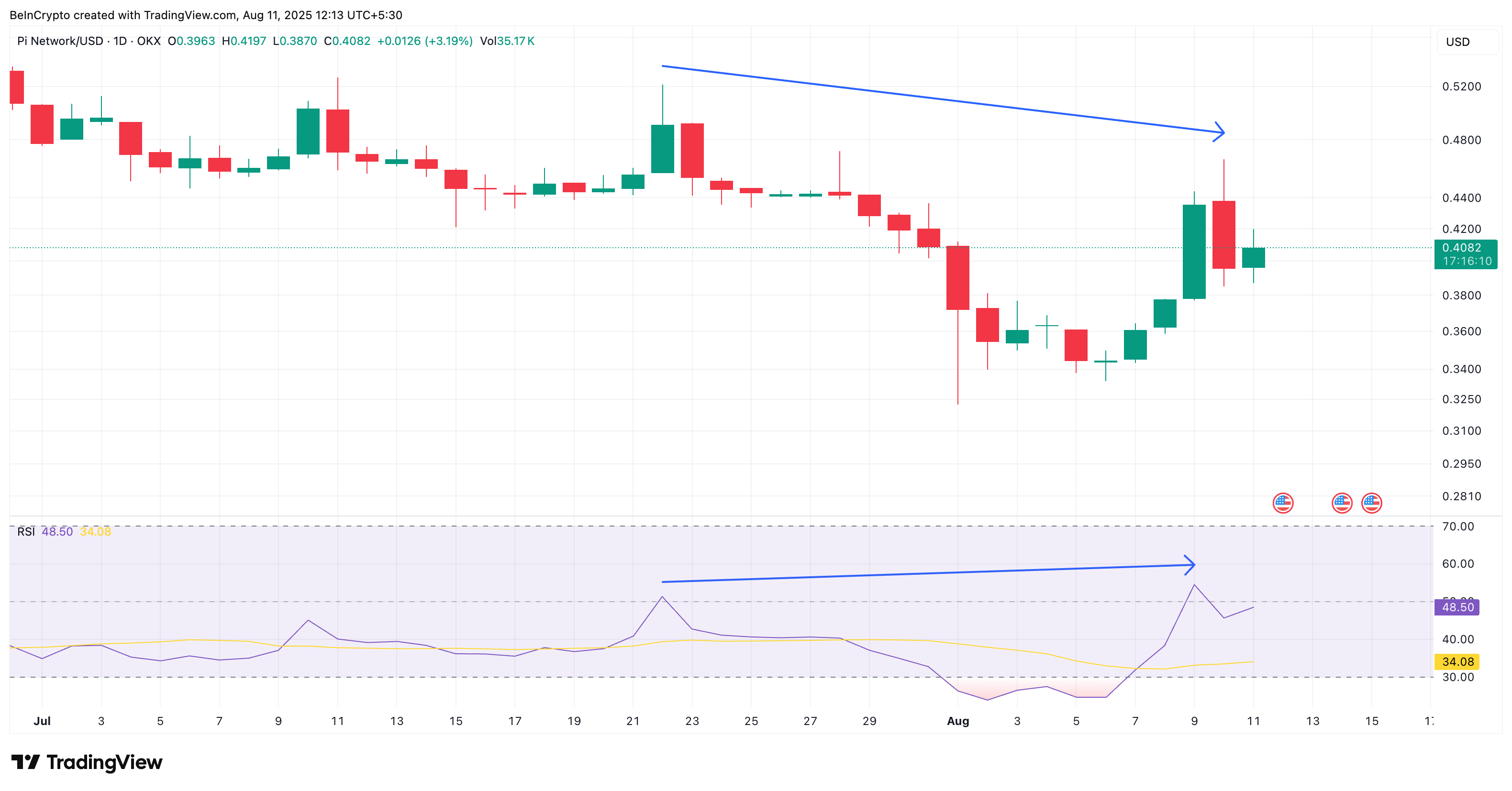 Prezzo di PI Coin e divergenza rialzista RSI