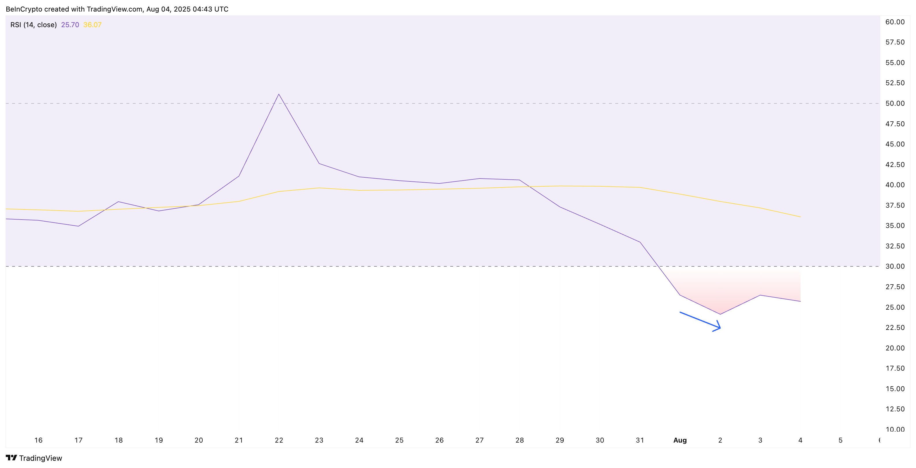 Divergenza RSI di PI
