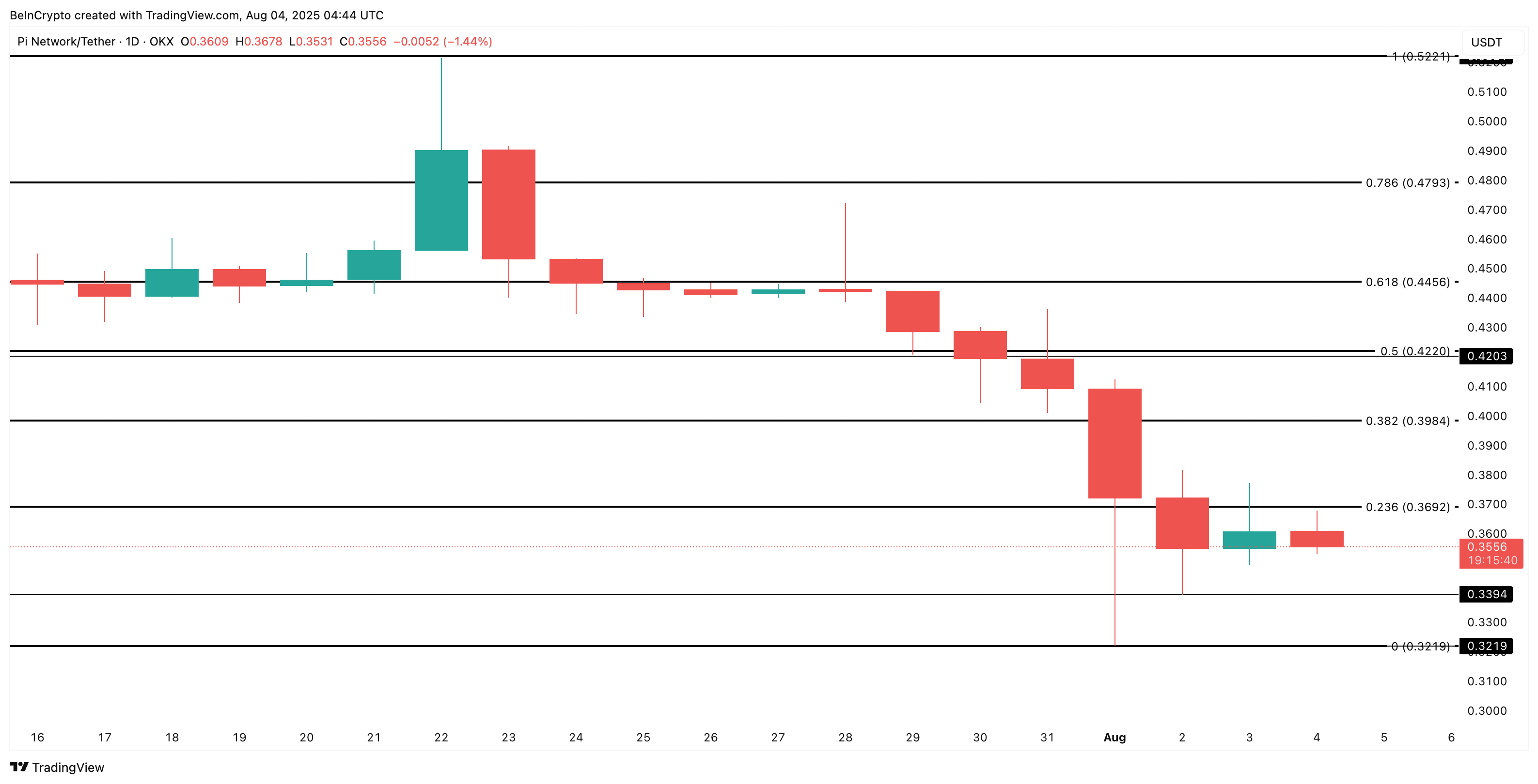 Analisi del prezzo di Pi Coin