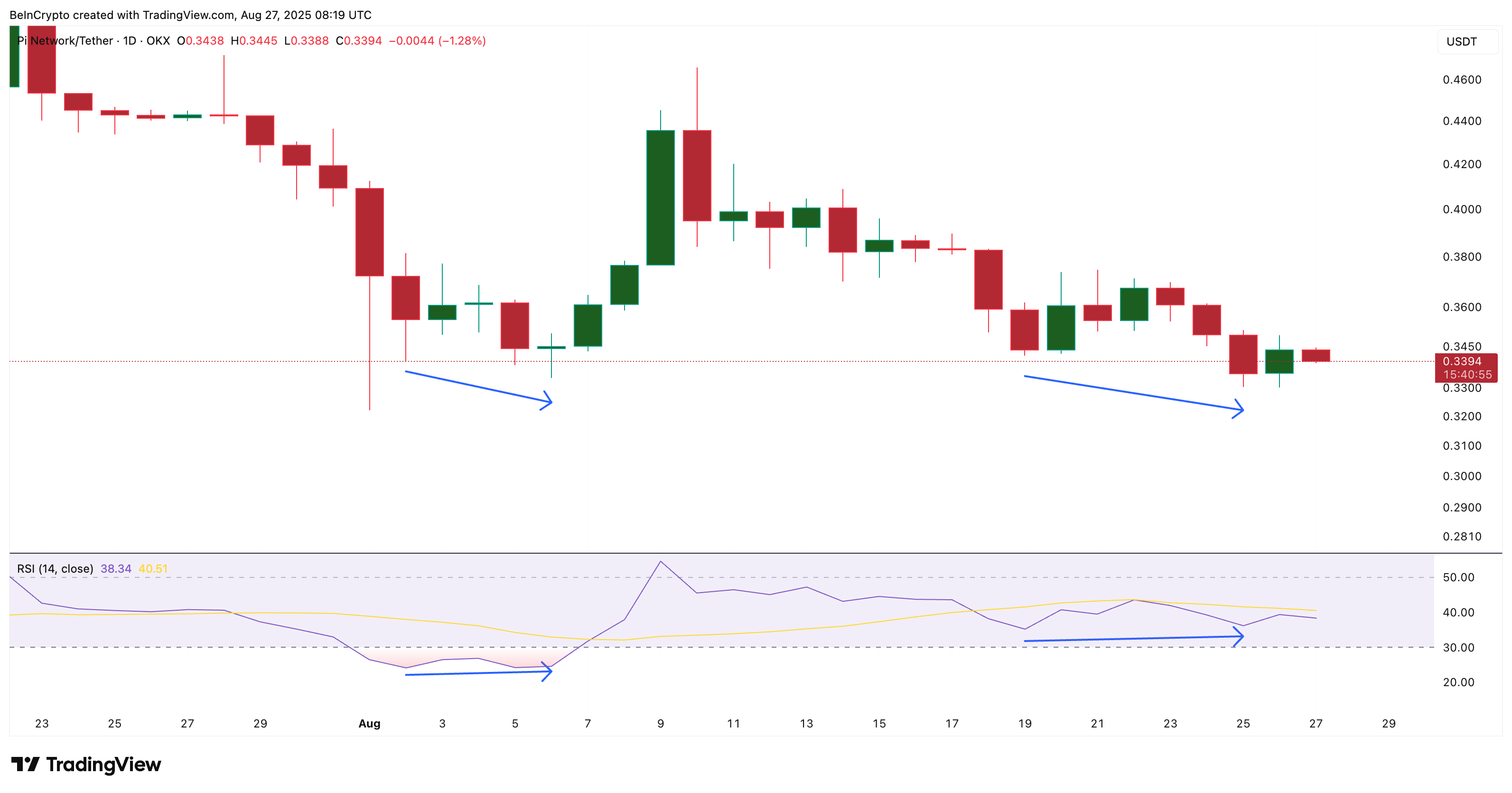 Divergenza RSI di Pi Coin