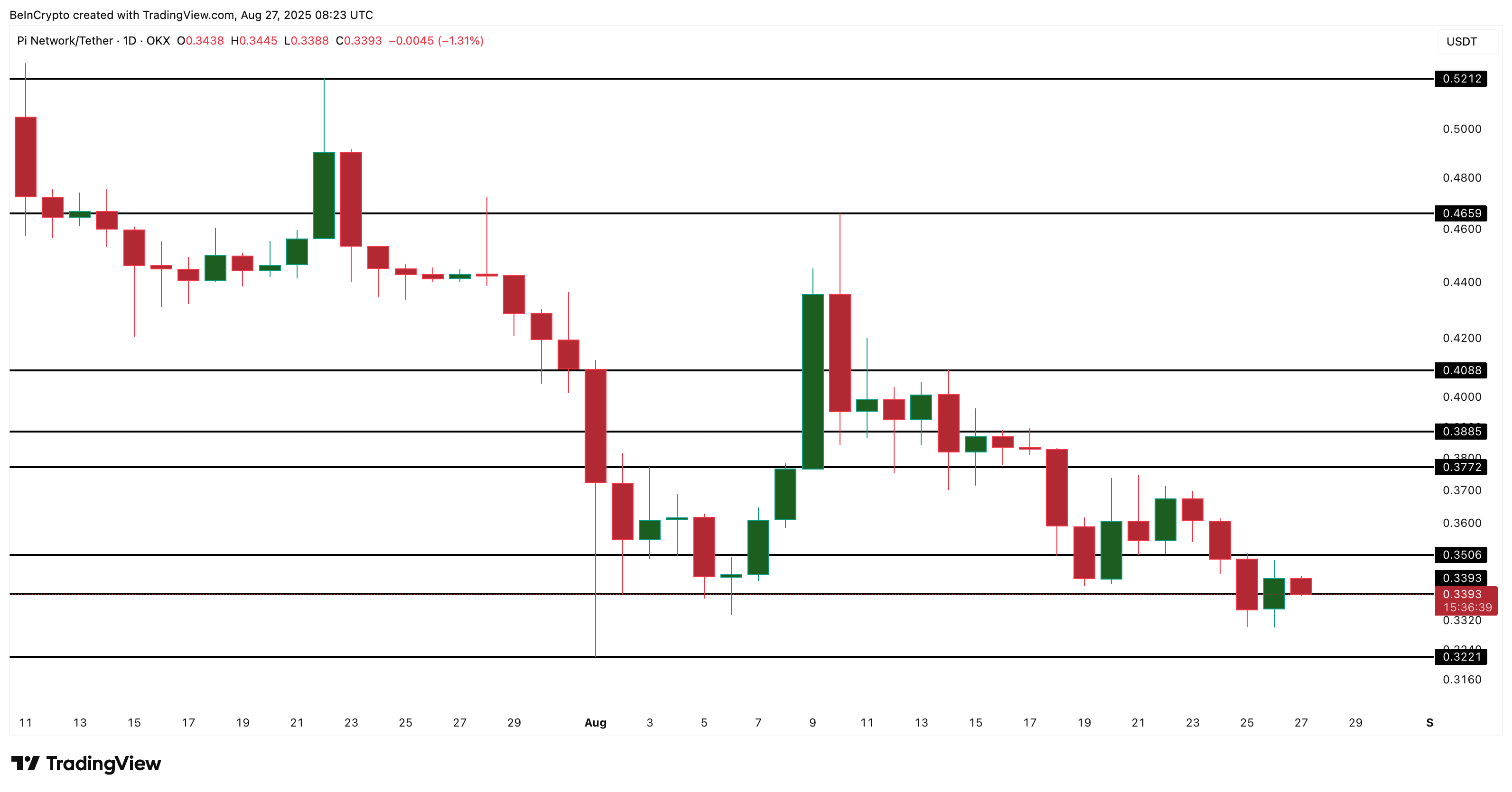 Analisi del prezzo di Pi Coin