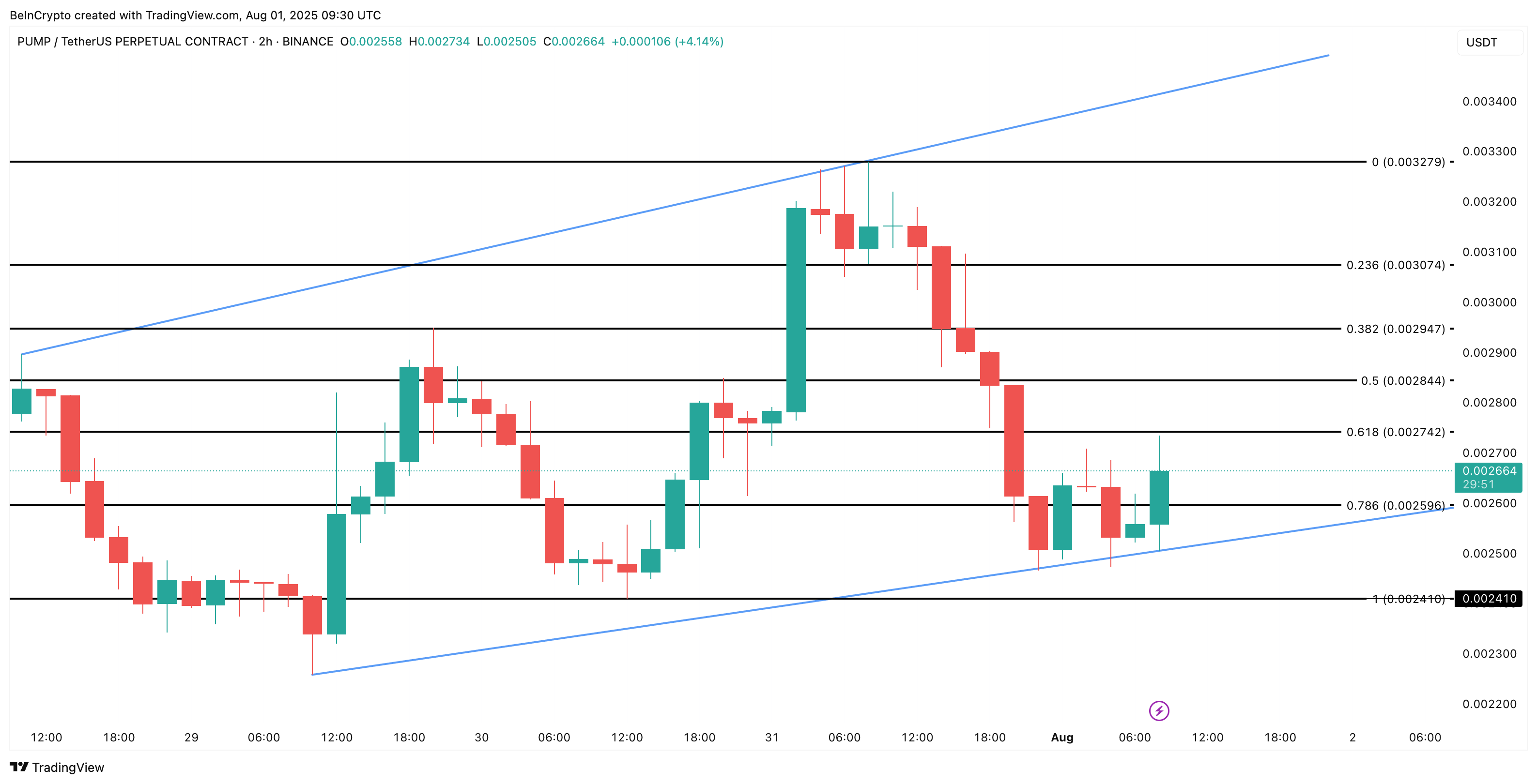 Analisi del prezzo di PUMP
