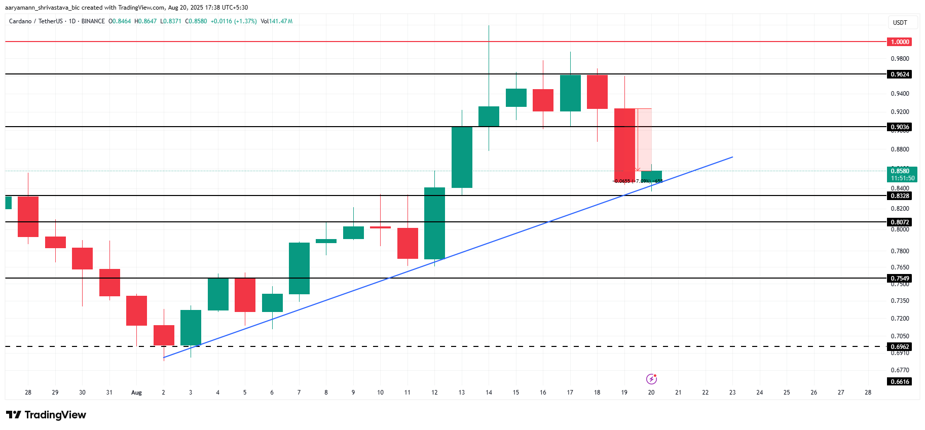 Analisi del prezzo di Cardano.