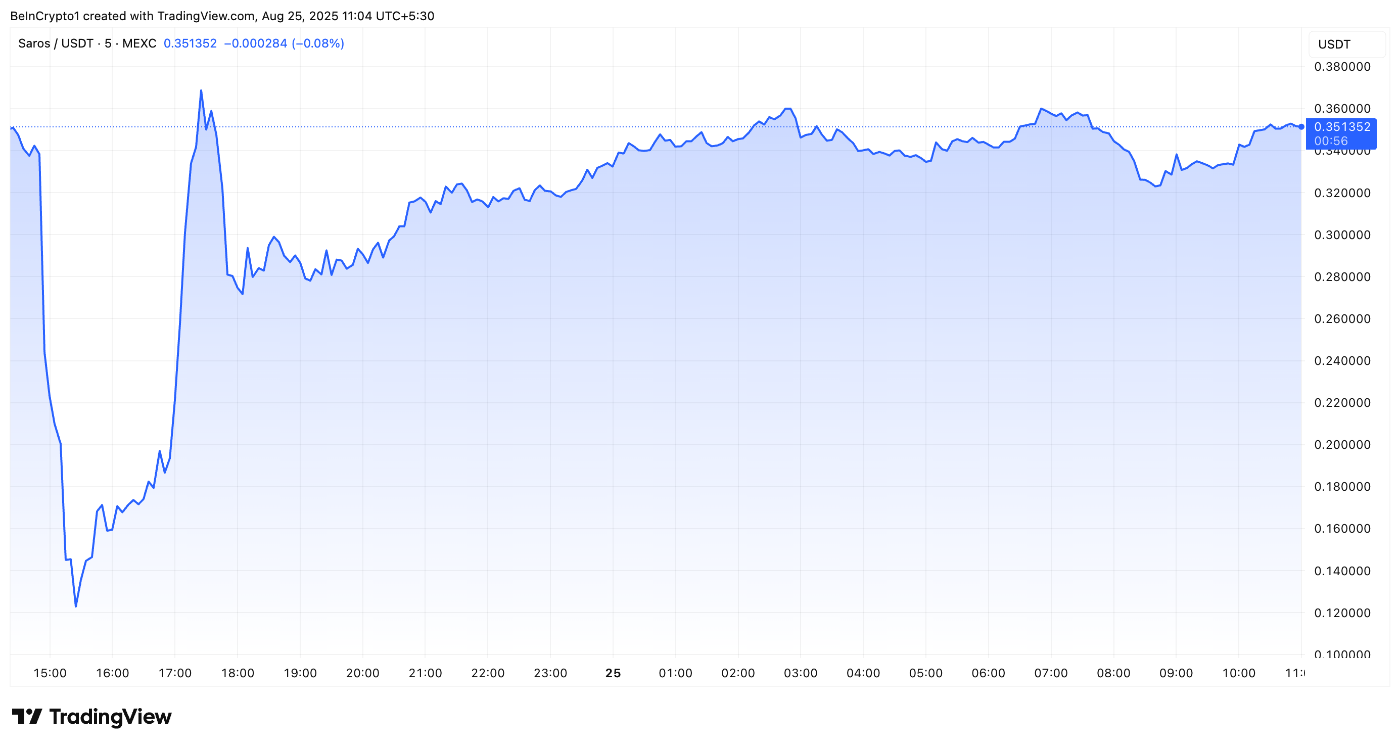Saros Price Crash